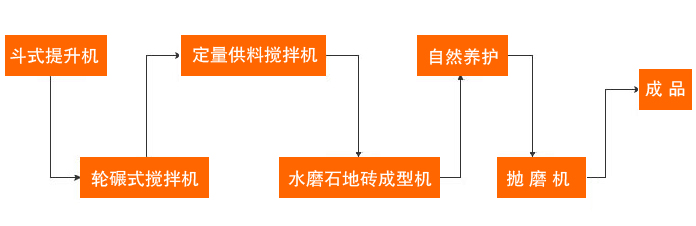 水磨石磚機生產工藝