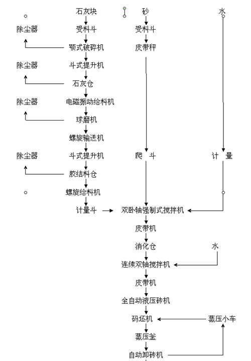 蒸養磚生產線工藝圖