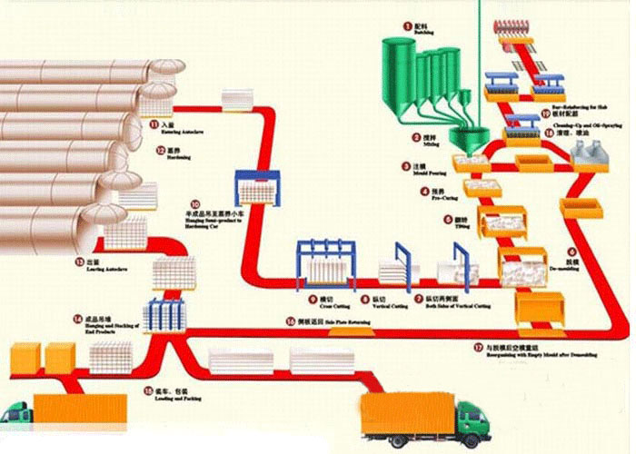 加氣混凝土生產線流程