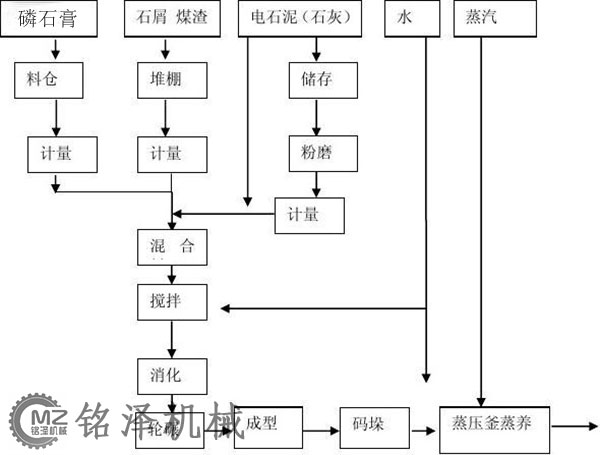 磷石膏制磚生產工藝